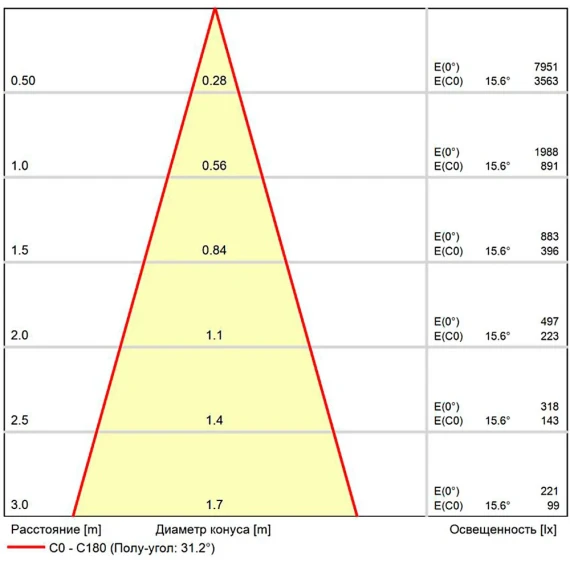 A22091-3K Светодиодный модуль диммируемый по TRIAC 9Вт 3000К 900лм RA95 36° PF<0.5 IP20 220В, пульсация менее 5% (замена ламп MR16 цоколей GU10 и GU5.3) Arte Lamp ORE